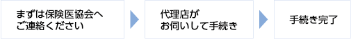 まずは保険医協会へご連絡ください。代理店がお伺いして手続き。手続き完了